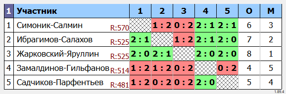результаты турнира Парный тразряд