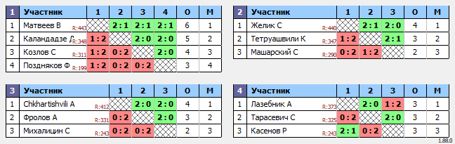 результаты турнира Лига роз