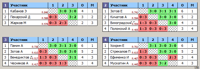 результаты турнира Воскресный турнир