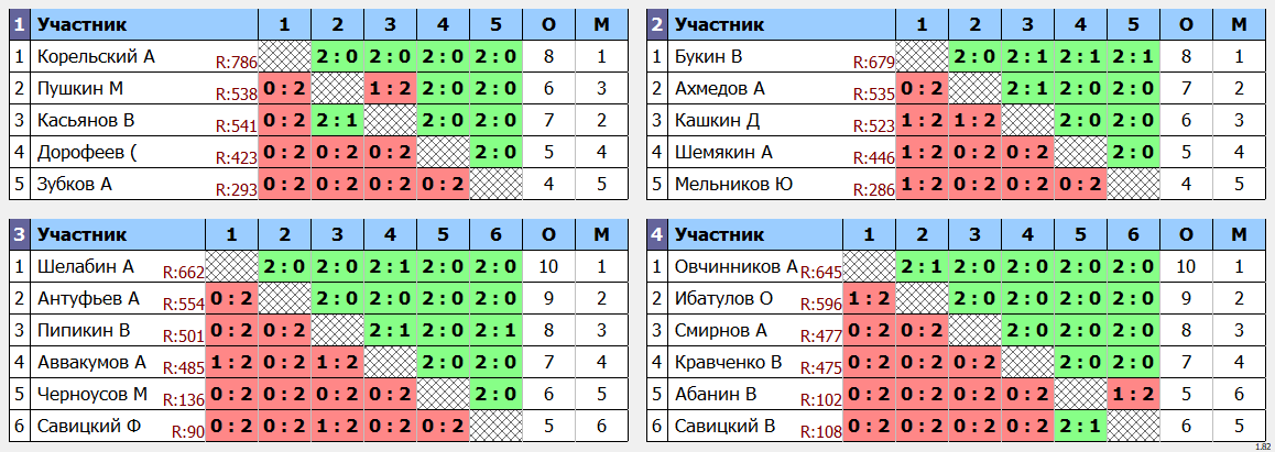 результаты турнира Открытый турнир выходного дня