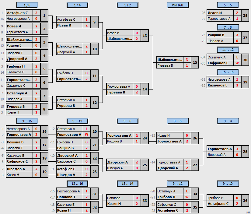 результаты турнира Открытый турнир ВГСПУ (суббота)