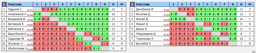 результаты турнира Воскресный турнир до 400