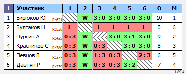 результаты турнира Орёл. Лиги