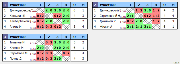 результаты турнира Полный расколбас