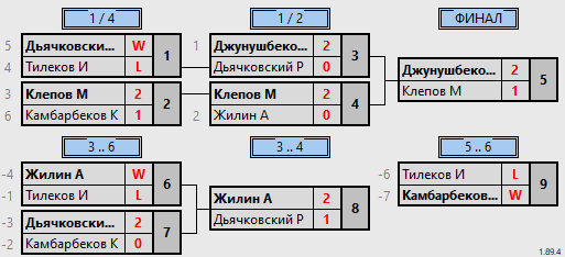 результаты турнира Полный расколбас