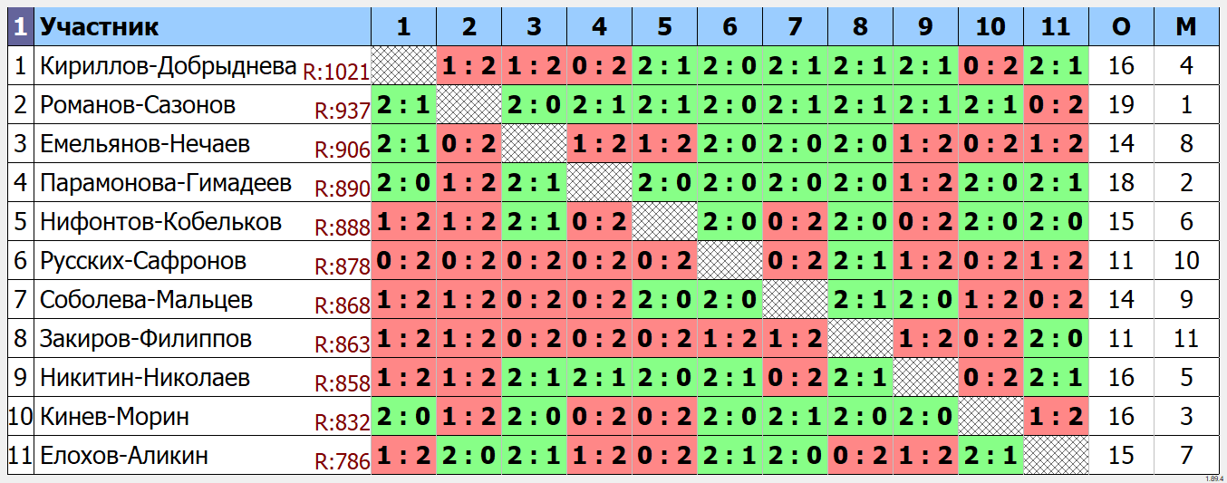 результаты турнира Парный турнир 10.01.25 г.