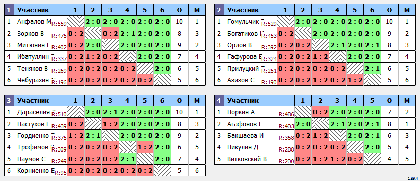 результаты турнира Рождественский турнир #464