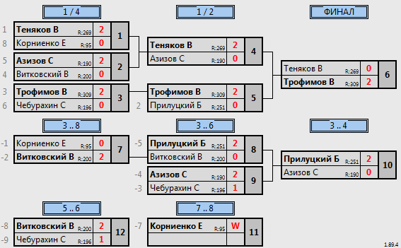 результаты турнира Рождественский турнир #464