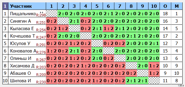 результаты турнира Городской турнир 0-300