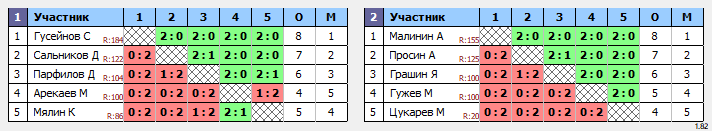 результаты турнира Мальчики 2014 г. р. и моложе