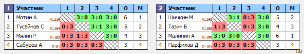 результаты турнира Мальчики 2012 г.р. и моложе