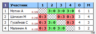 результаты турнира Мальчики 2012 г.р. и моложе