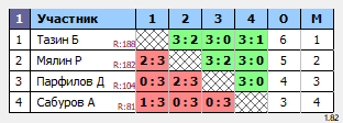 результаты турнира Мальчики 2012 г.р. и моложе