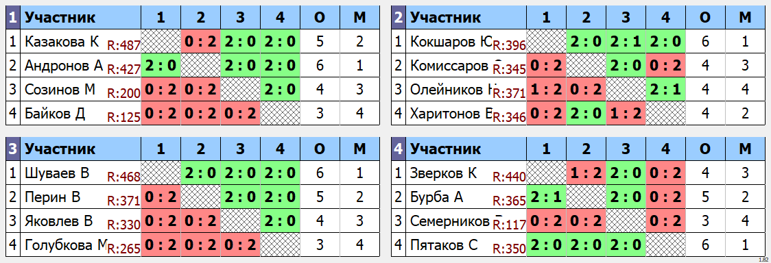 результаты турнира Открытый турнир ВГСПУ (ветераны+)