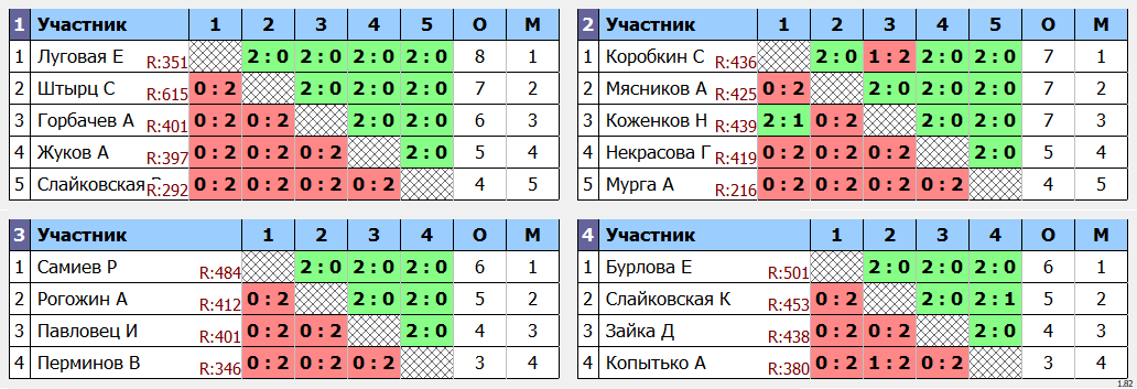 результаты турнира Ангарская ракетка