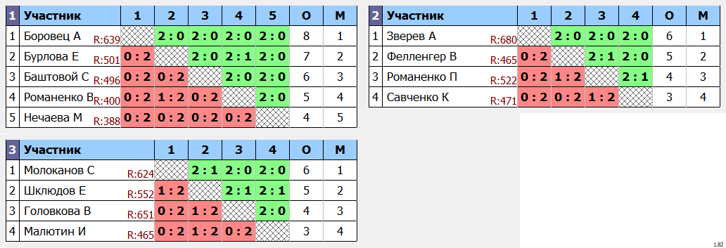 результаты турнира Ангарская ракетка