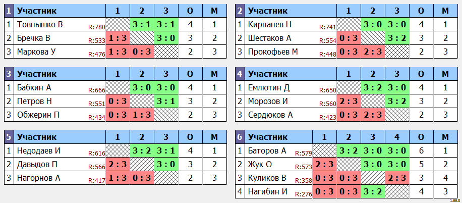 результаты турнира турнир Ю.И.Воловода