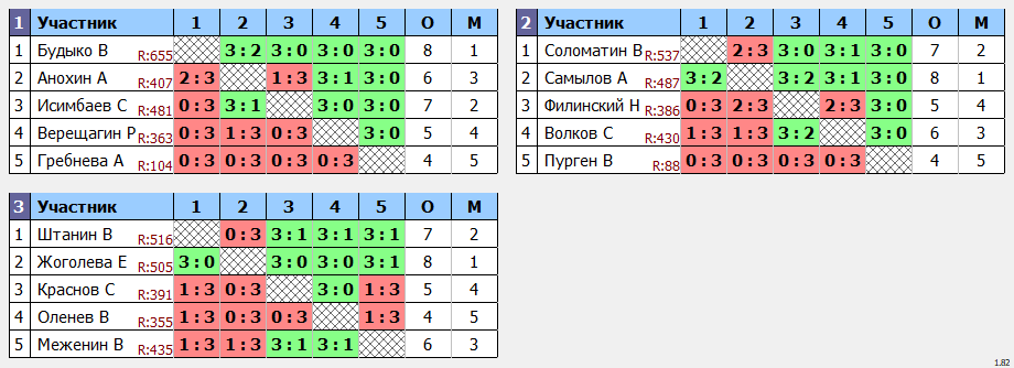 результаты турнира 