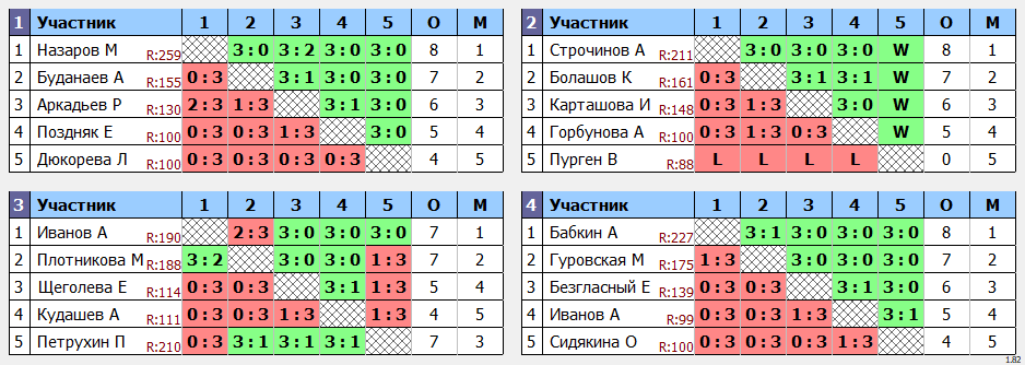 результаты турнира Боевые Улитки 3. Первый Тур