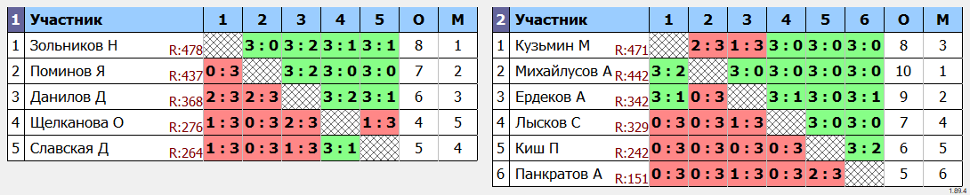 результаты турнира Сыктывкар. Клуб Топ-спин. СЦ Скала. Субботний