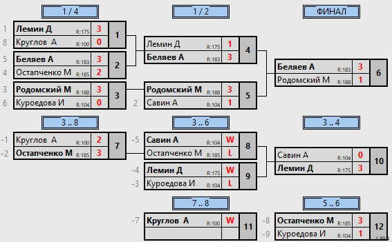 результаты турнира 