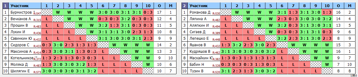 результаты турнира 