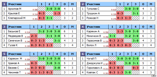 результаты турнира Открытый турнир