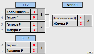 результаты турнира 