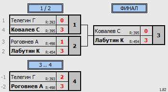 результаты турнира Открытая лига