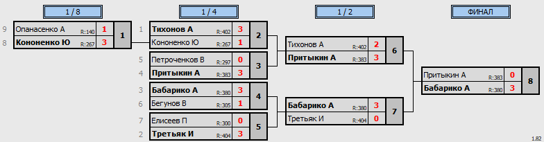 результаты турнира Открытая лига