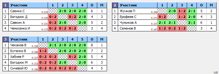 результаты турнира Рождественский турнир