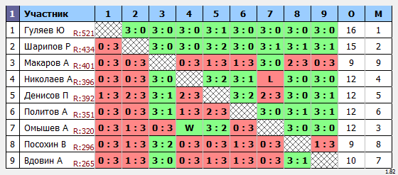 результаты турнира Пулька