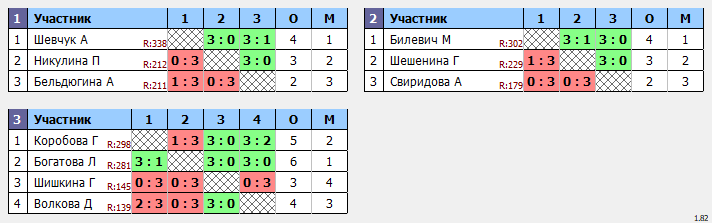 результаты турнира Новогодний женский турнир