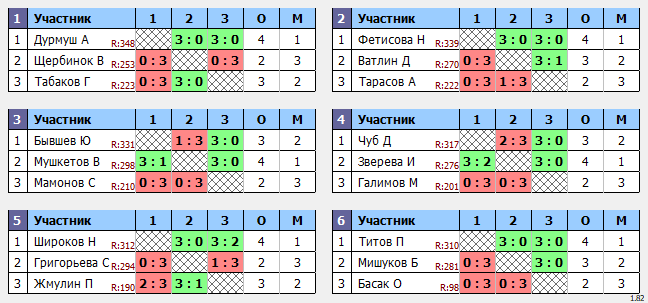 результаты турнира Новогодний турнир