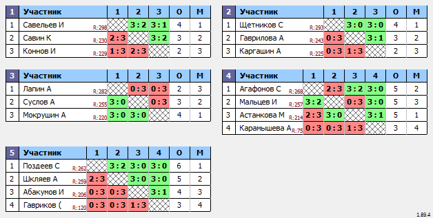 результаты турнира МАКС 300