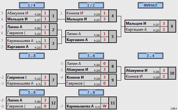 результаты турнира МАКС 300