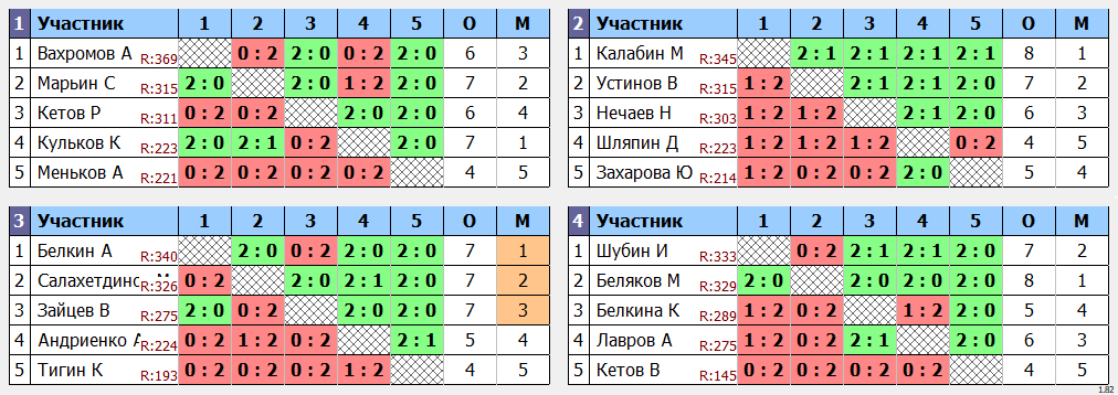 результаты турнира МАХ 375