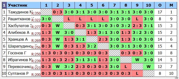 результаты турнира Открытый турнир 