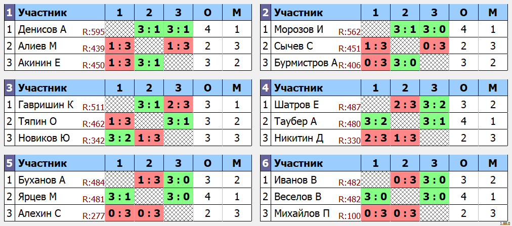 результаты турнира Воскресный турнир