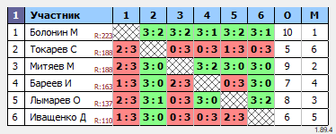 результаты турнира Олимп МАХ-150