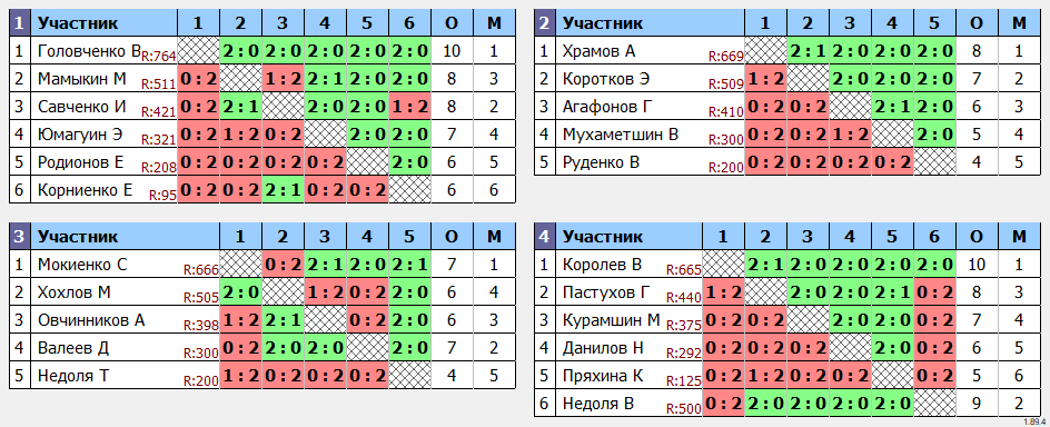 результаты турнира Турнир имени Сергея Киверника №465 - возрастная категория 18-39 лет