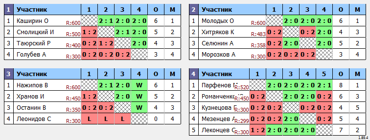 результаты турнира Турнир имени Сергея Киверника №465. 50-59 лет