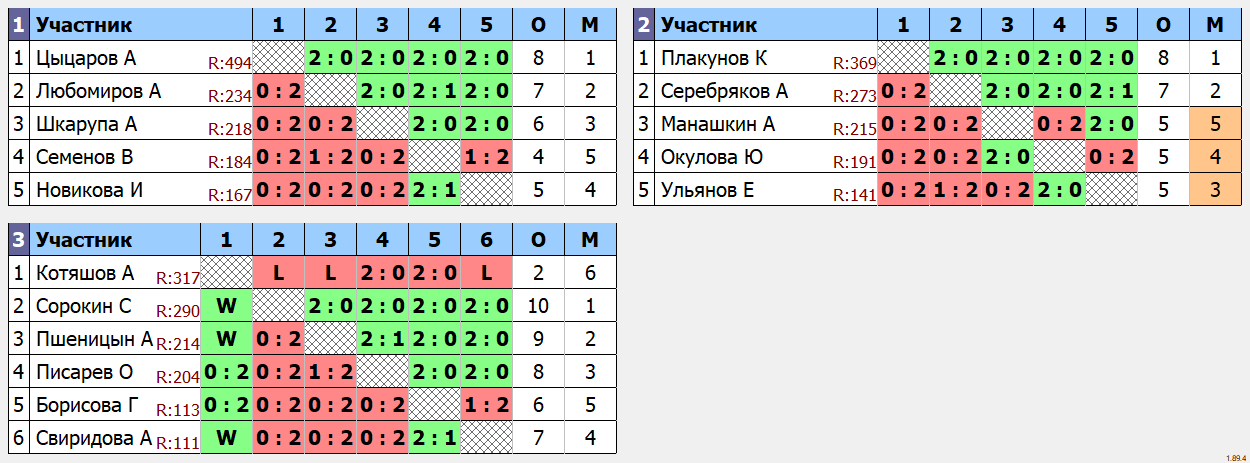 результаты турнира Открытый Турнир---ЛИГА