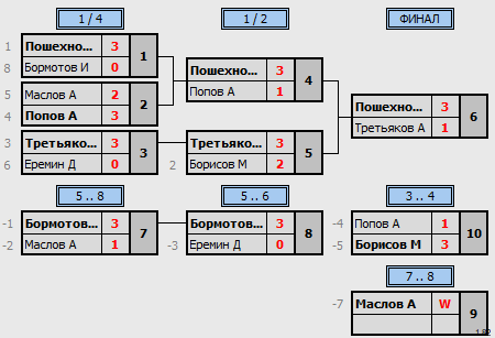 результаты турнира 