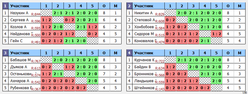 результаты турнира Пулька