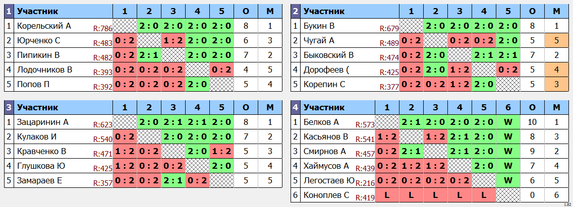 результаты турнира Рождественский турнир