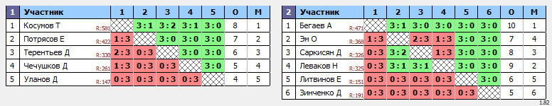 результаты турнира Вечерняя лига по вторникам