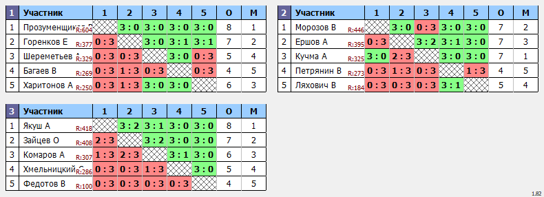 результаты турнира Ветеранский турнир