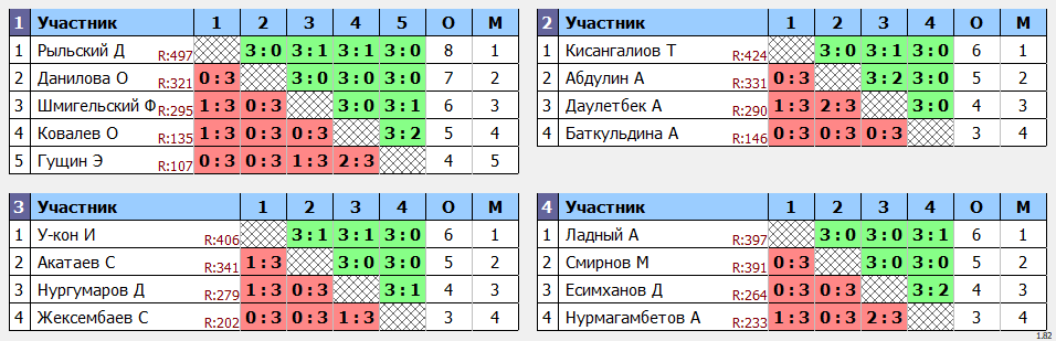 результаты турнира Среда любительский