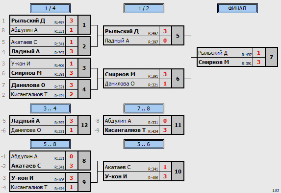 результаты турнира Среда любительский